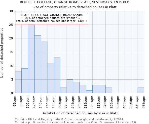 BLUEBELL COTTAGE, GRANGE ROAD, PLATT, SEVENOAKS, TN15 8LD: Size of property relative to detached houses in Platt
