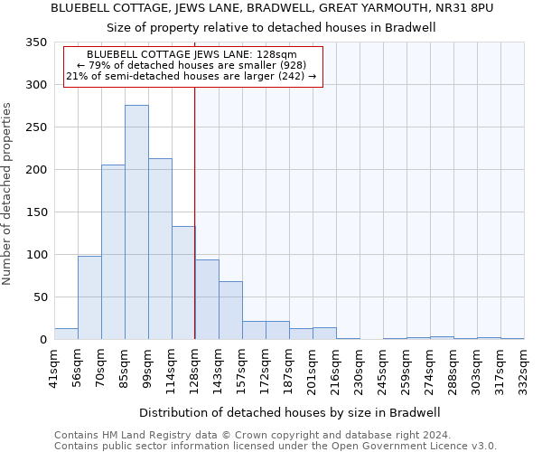 BLUEBELL COTTAGE, JEWS LANE, BRADWELL, GREAT YARMOUTH, NR31 8PU: Size of property relative to detached houses in Bradwell