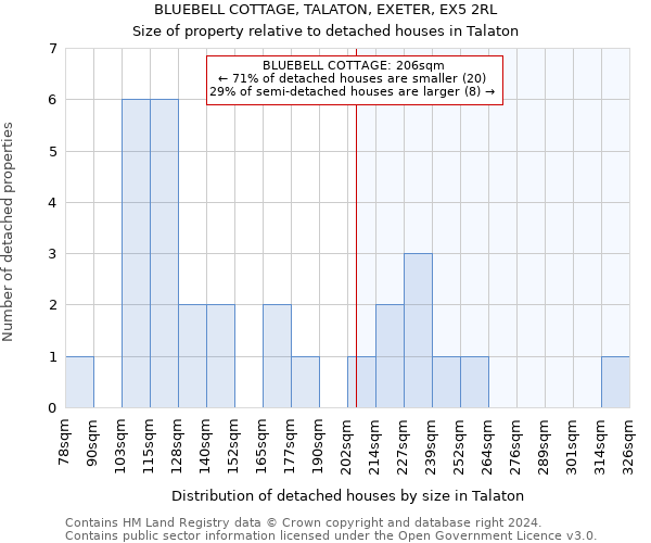 BLUEBELL COTTAGE, TALATON, EXETER, EX5 2RL: Size of property relative to detached houses in Talaton