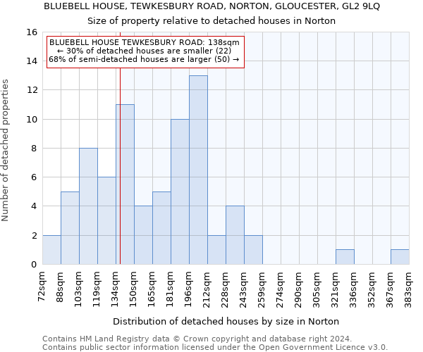 BLUEBELL HOUSE, TEWKESBURY ROAD, NORTON, GLOUCESTER, GL2 9LQ: Size of property relative to detached houses in Norton
