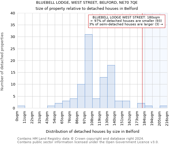 BLUEBELL LODGE, WEST STREET, BELFORD, NE70 7QE: Size of property relative to detached houses in Belford