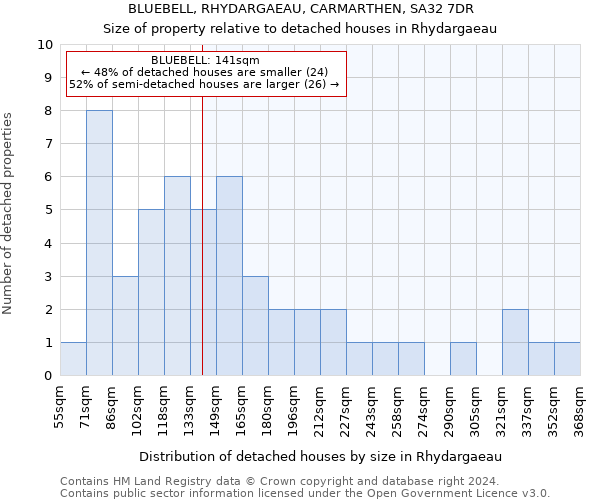 BLUEBELL, RHYDARGAEAU, CARMARTHEN, SA32 7DR: Size of property relative to detached houses in Rhydargaeau