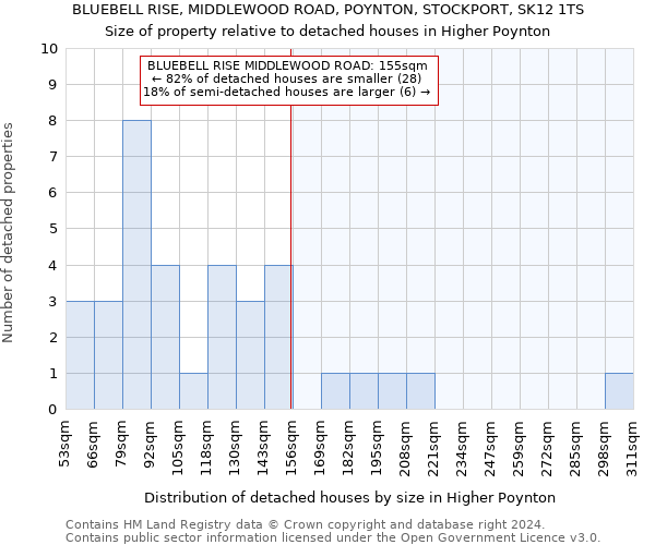 BLUEBELL RISE, MIDDLEWOOD ROAD, POYNTON, STOCKPORT, SK12 1TS: Size of property relative to detached houses in Higher Poynton