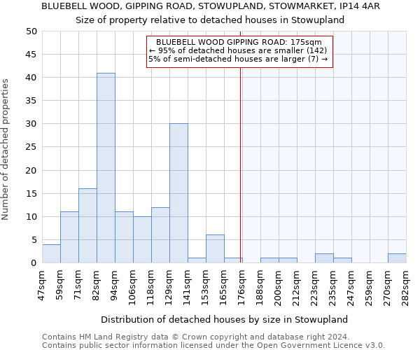 BLUEBELL WOOD, GIPPING ROAD, STOWUPLAND, STOWMARKET, IP14 4AR: Size of property relative to detached houses in Stowupland
