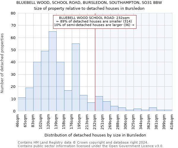 BLUEBELL WOOD, SCHOOL ROAD, BURSLEDON, SOUTHAMPTON, SO31 8BW: Size of property relative to detached houses in Bursledon