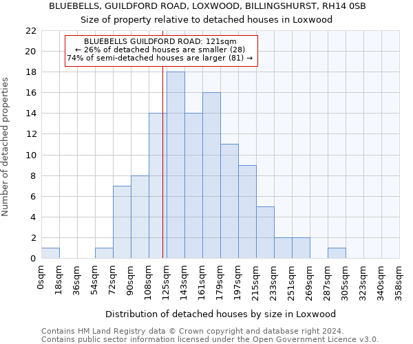 BLUEBELLS, GUILDFORD ROAD, LOXWOOD, BILLINGSHURST, RH14 0SB: Size of property relative to detached houses in Loxwood