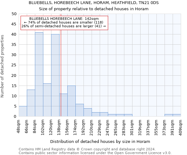 BLUEBELLS, HOREBEECH LANE, HORAM, HEATHFIELD, TN21 0DS: Size of property relative to detached houses in Horam