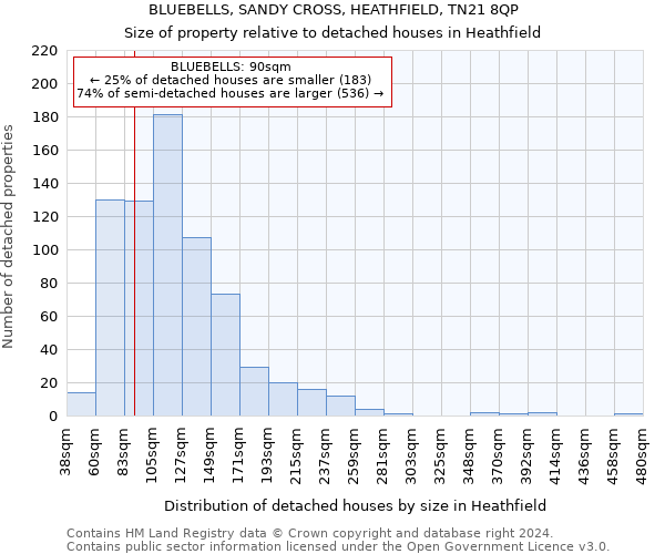 BLUEBELLS, SANDY CROSS, HEATHFIELD, TN21 8QP: Size of property relative to detached houses in Heathfield