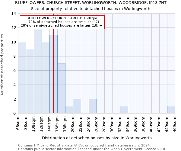 BLUEFLOWERS, CHURCH STREET, WORLINGWORTH, WOODBRIDGE, IP13 7NT: Size of property relative to detached houses in Worlingworth