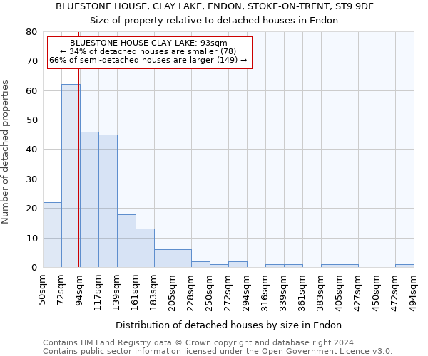 BLUESTONE HOUSE, CLAY LAKE, ENDON, STOKE-ON-TRENT, ST9 9DE: Size of property relative to detached houses in Endon