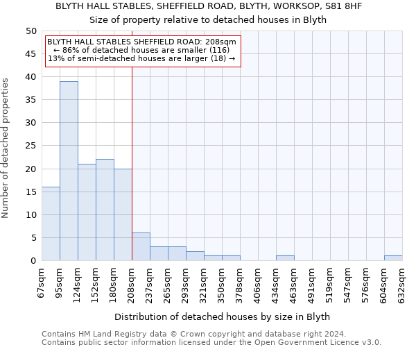 BLYTH HALL STABLES, SHEFFIELD ROAD, BLYTH, WORKSOP, S81 8HF: Size of property relative to detached houses in Blyth