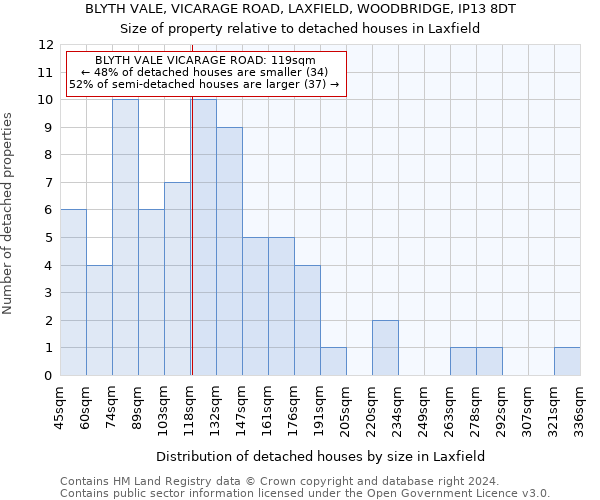 BLYTH VALE, VICARAGE ROAD, LAXFIELD, WOODBRIDGE, IP13 8DT: Size of property relative to detached houses in Laxfield