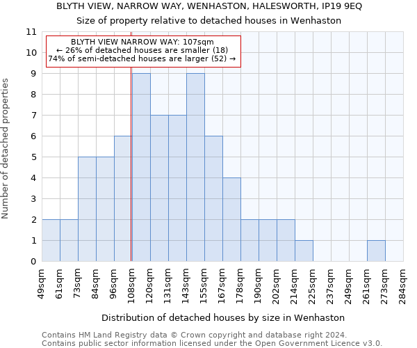 BLYTH VIEW, NARROW WAY, WENHASTON, HALESWORTH, IP19 9EQ: Size of property relative to detached houses in Wenhaston