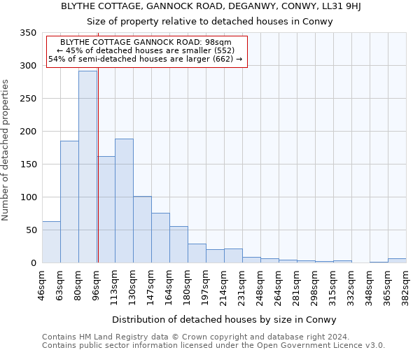 BLYTHE COTTAGE, GANNOCK ROAD, DEGANWY, CONWY, LL31 9HJ: Size of property relative to detached houses in Conwy