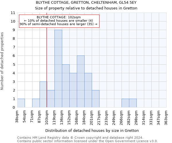 BLYTHE COTTAGE, GRETTON, CHELTENHAM, GL54 5EY: Size of property relative to detached houses in Gretton