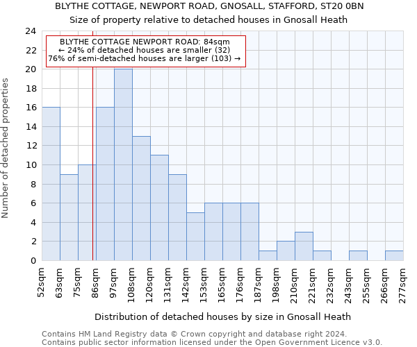 BLYTHE COTTAGE, NEWPORT ROAD, GNOSALL, STAFFORD, ST20 0BN: Size of property relative to detached houses in Gnosall Heath