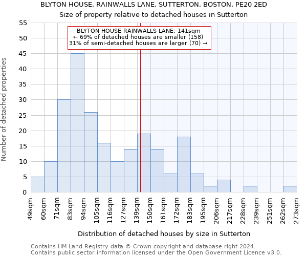 BLYTON HOUSE, RAINWALLS LANE, SUTTERTON, BOSTON, PE20 2ED: Size of property relative to detached houses in Sutterton