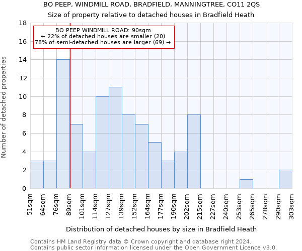 BO PEEP, WINDMILL ROAD, BRADFIELD, MANNINGTREE, CO11 2QS: Size of property relative to detached houses in Bradfield Heath