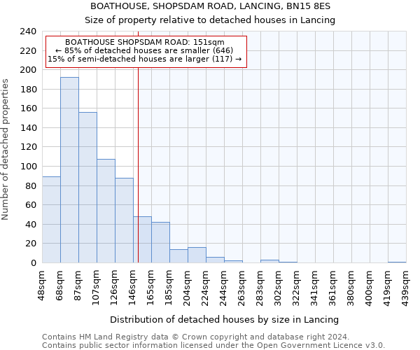 BOATHOUSE, SHOPSDAM ROAD, LANCING, BN15 8ES: Size of property relative to detached houses in Lancing