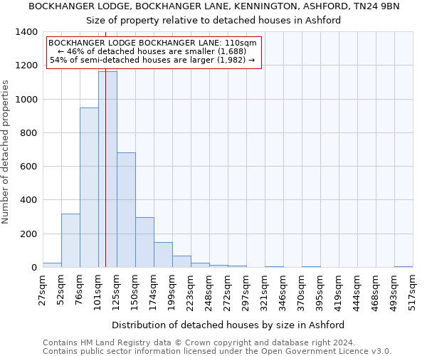 BOCKHANGER LODGE, BOCKHANGER LANE, KENNINGTON, ASHFORD, TN24 9BN: Size of property relative to detached houses in Ashford
