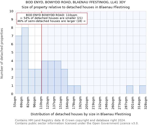 BOD ENYD, BOWYDD ROAD, BLAENAU FFESTINIOG, LL41 3DY: Size of property relative to detached houses in Blaenau Ffestiniog