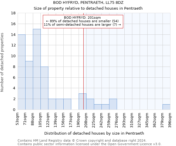 BOD HYFRYD, PENTRAETH, LL75 8DZ: Size of property relative to detached houses in Pentraeth