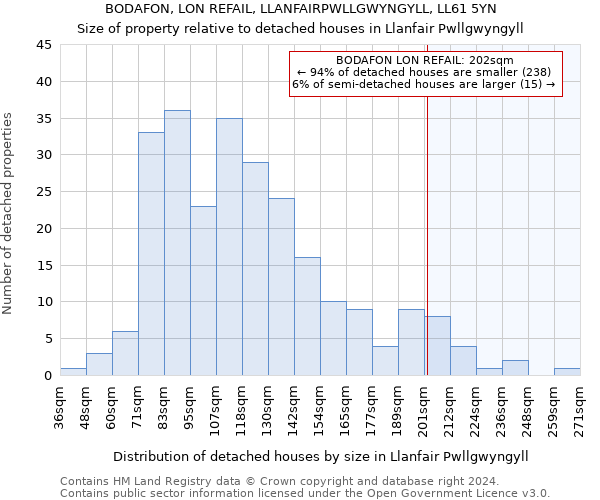 BODAFON, LON REFAIL, LLANFAIRPWLLGWYNGYLL, LL61 5YN: Size of property relative to detached houses in Llanfair Pwllgwyngyll