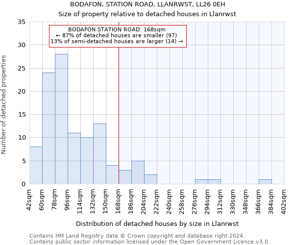 BODAFON, STATION ROAD, LLANRWST, LL26 0EH: Size of property relative to detached houses in Llanrwst