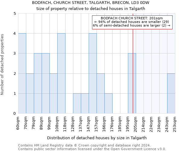 BODFACH, CHURCH STREET, TALGARTH, BRECON, LD3 0DW: Size of property relative to detached houses in Talgarth
