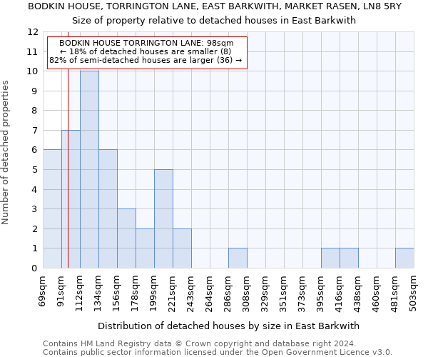 BODKIN HOUSE, TORRINGTON LANE, EAST BARKWITH, MARKET RASEN, LN8 5RY: Size of property relative to detached houses in East Barkwith