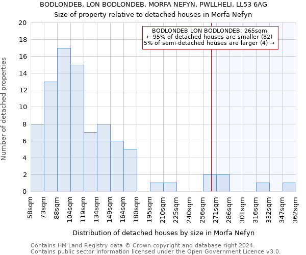 BODLONDEB, LON BODLONDEB, MORFA NEFYN, PWLLHELI, LL53 6AG: Size of property relative to detached houses in Morfa Nefyn
