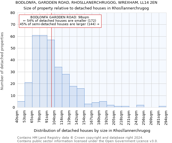 BODLONFA, GARDDEN ROAD, RHOSLLANERCHRUGOG, WREXHAM, LL14 2EN: Size of property relative to detached houses in Rhosllannerchrugog
