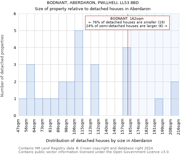 BODNANT, ABERDARON, PWLLHELI, LL53 8BD: Size of property relative to detached houses in Aberdaron