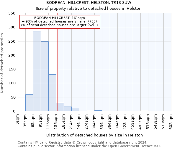 BODREAN, HILLCREST, HELSTON, TR13 8UW: Size of property relative to detached houses in Helston