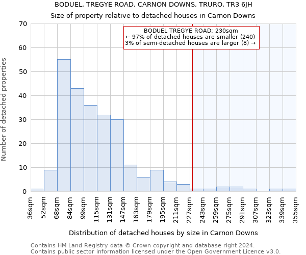 BODUEL, TREGYE ROAD, CARNON DOWNS, TRURO, TR3 6JH: Size of property relative to detached houses in Carnon Downs