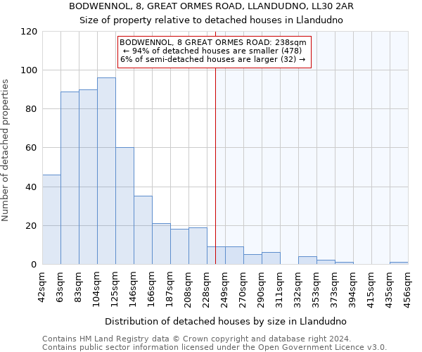 BODWENNOL, 8, GREAT ORMES ROAD, LLANDUDNO, LL30 2AR: Size of property relative to detached houses in Llandudno