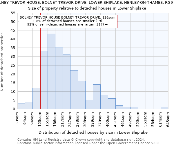 BOLNEY TREVOR HOUSE, BOLNEY TREVOR DRIVE, LOWER SHIPLAKE, HENLEY-ON-THAMES, RG9 3PG: Size of property relative to detached houses in Lower Shiplake