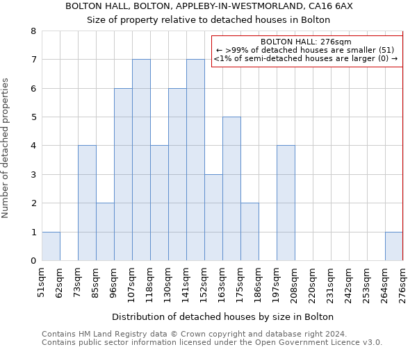 BOLTON HALL, BOLTON, APPLEBY-IN-WESTMORLAND, CA16 6AX: Size of property relative to detached houses in Bolton