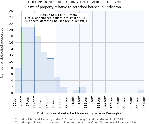 BOLTONS, KINGS HILL, KEDINGTON, HAVERHILL, CB9 7NA: Size of property relative to detached houses in Kedington