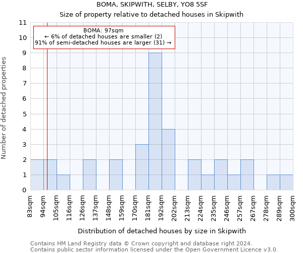 BOMA, SKIPWITH, SELBY, YO8 5SF: Size of property relative to detached houses in Skipwith