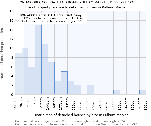 BON ACCORD, COLEGATE END ROAD, PULHAM MARKET, DISS, IP21 4XG: Size of property relative to detached houses in Pulham Market