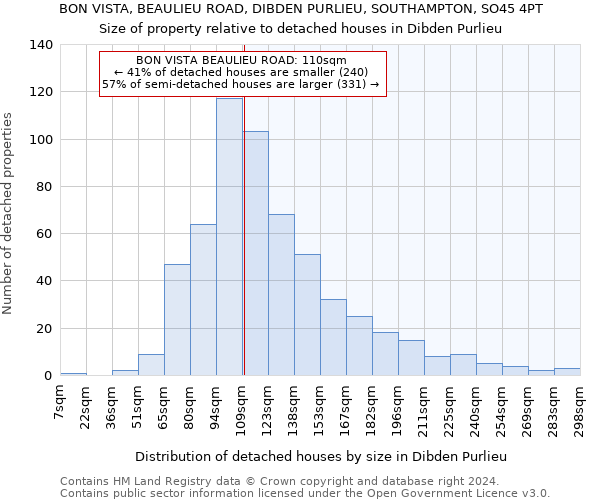 BON VISTA, BEAULIEU ROAD, DIBDEN PURLIEU, SOUTHAMPTON, SO45 4PT: Size of property relative to detached houses in Dibden Purlieu