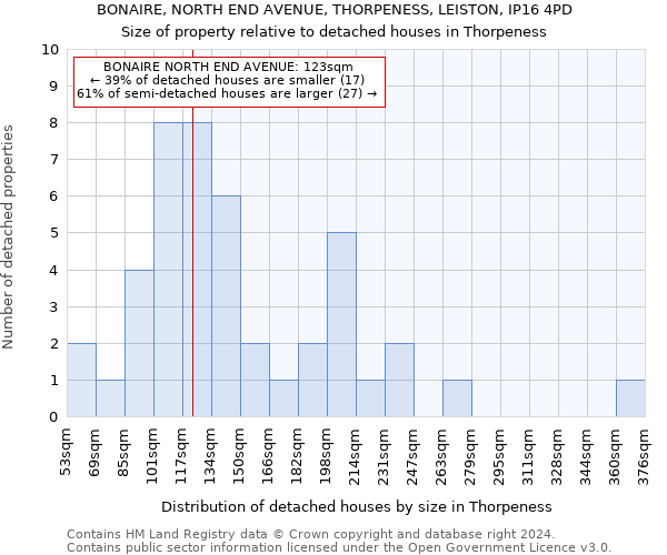 BONAIRE, NORTH END AVENUE, THORPENESS, LEISTON, IP16 4PD: Size of property relative to detached houses in Thorpeness