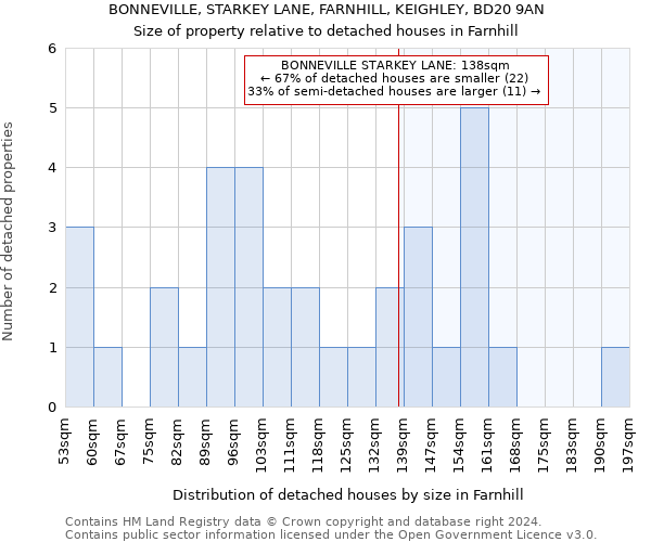 BONNEVILLE, STARKEY LANE, FARNHILL, KEIGHLEY, BD20 9AN: Size of property relative to detached houses in Farnhill