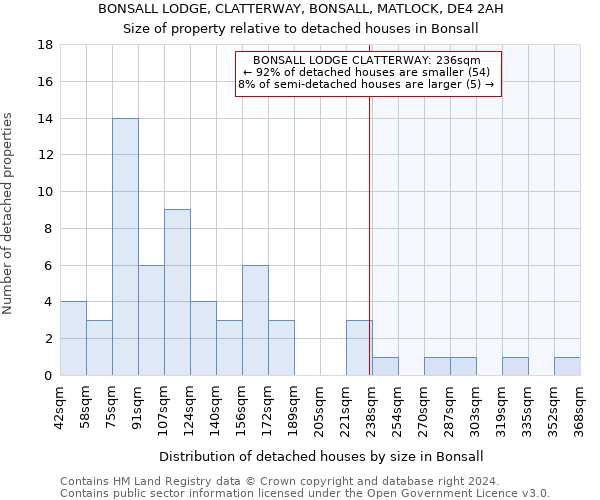 BONSALL LODGE, CLATTERWAY, BONSALL, MATLOCK, DE4 2AH: Size of property relative to detached houses in Bonsall