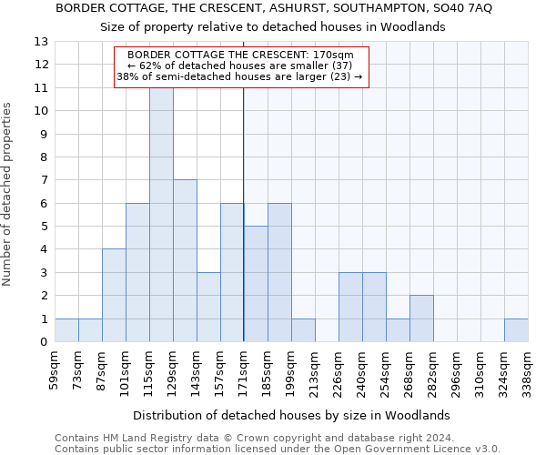 BORDER COTTAGE, THE CRESCENT, ASHURST, SOUTHAMPTON, SO40 7AQ: Size of property relative to detached houses in Woodlands