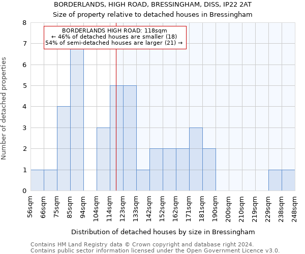 BORDERLANDS, HIGH ROAD, BRESSINGHAM, DISS, IP22 2AT: Size of property relative to detached houses in Bressingham