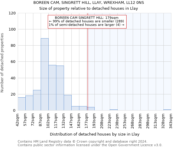 BOREEN CAM, SINGRETT HILL, LLAY, WREXHAM, LL12 0NS: Size of property relative to detached houses in Llay