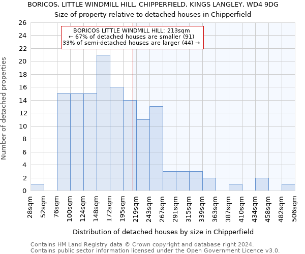 BORICOS, LITTLE WINDMILL HILL, CHIPPERFIELD, KINGS LANGLEY, WD4 9DG: Size of property relative to detached houses in Chipperfield