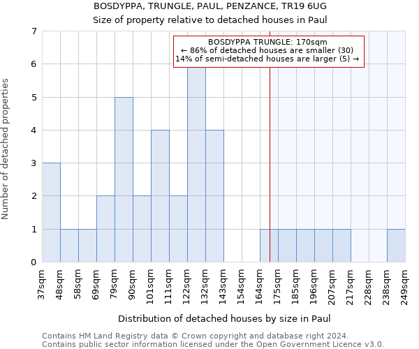 BOSDYPPA, TRUNGLE, PAUL, PENZANCE, TR19 6UG: Size of property relative to detached houses in Paul